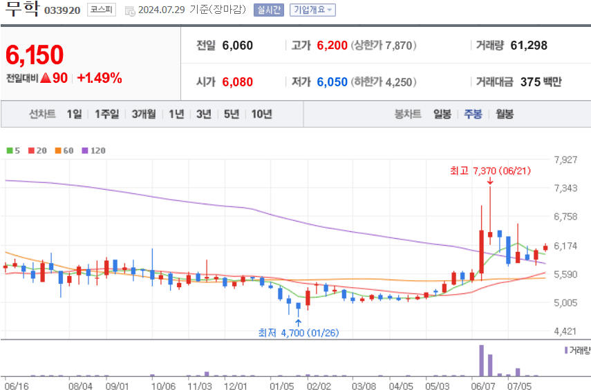 무학 주식 차트