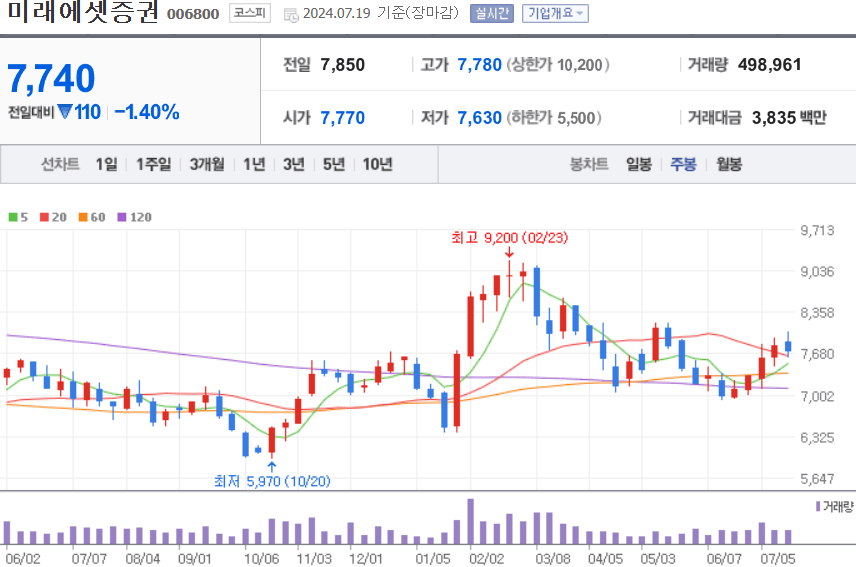 미래에셋증권 주식 차트