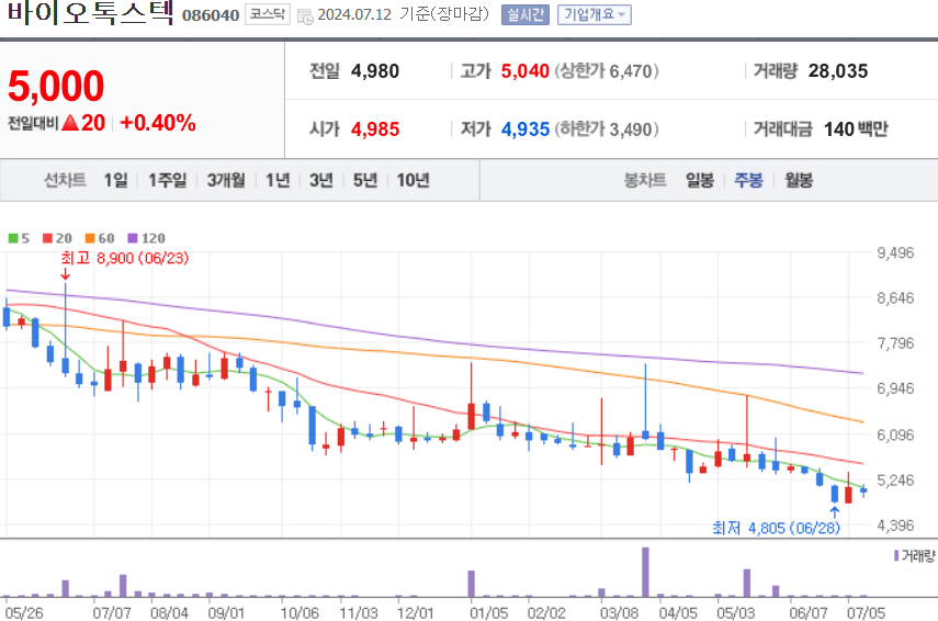 바이오톡스텍 주식 차트