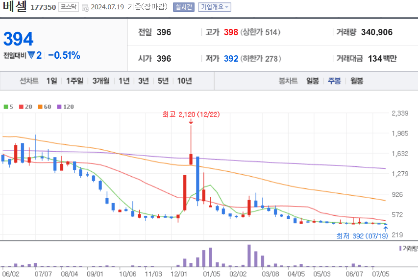 베셀 주식 차트