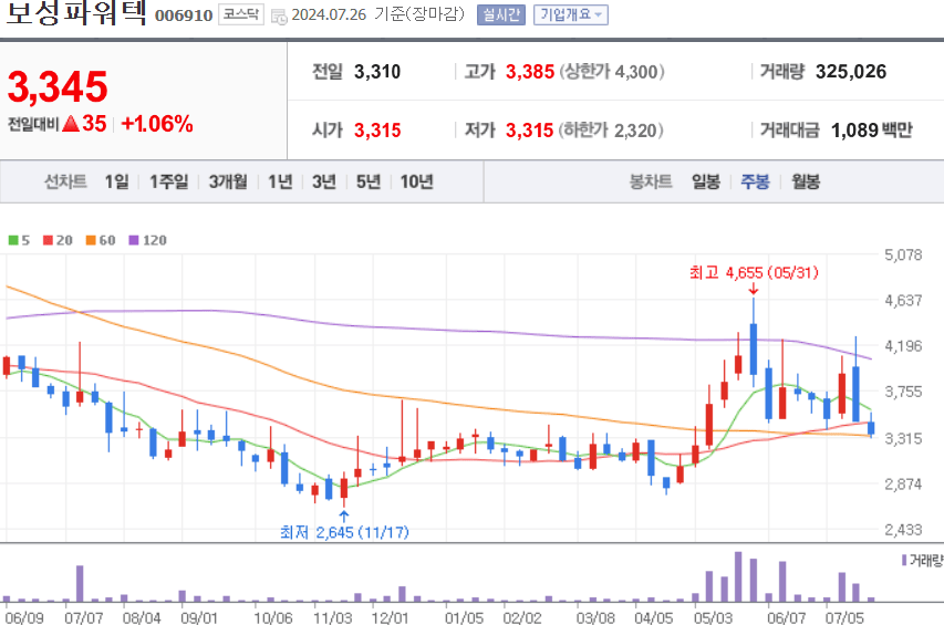 보성파워텍 주식 차트