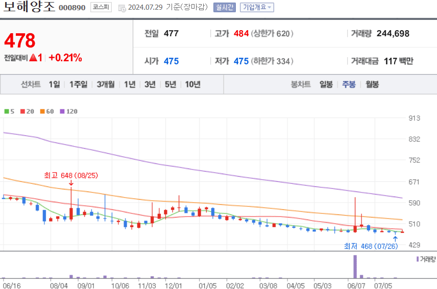 보해양조 주식 차트