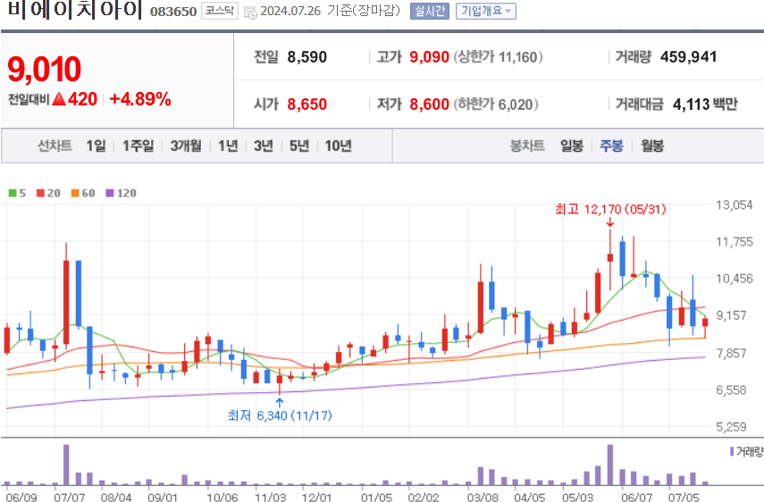 비에이치아이 주식 차트