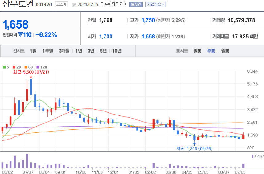 삼부토건 주식 차트