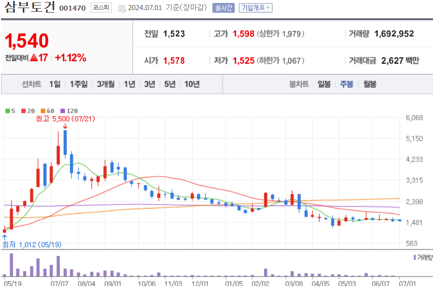 삼부토건 주식 차트