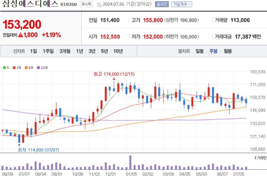 삼성에스디에스 주식 차트