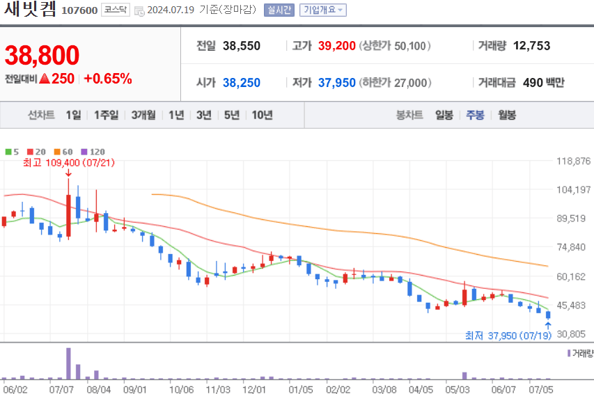 새빗켐 주식 차트