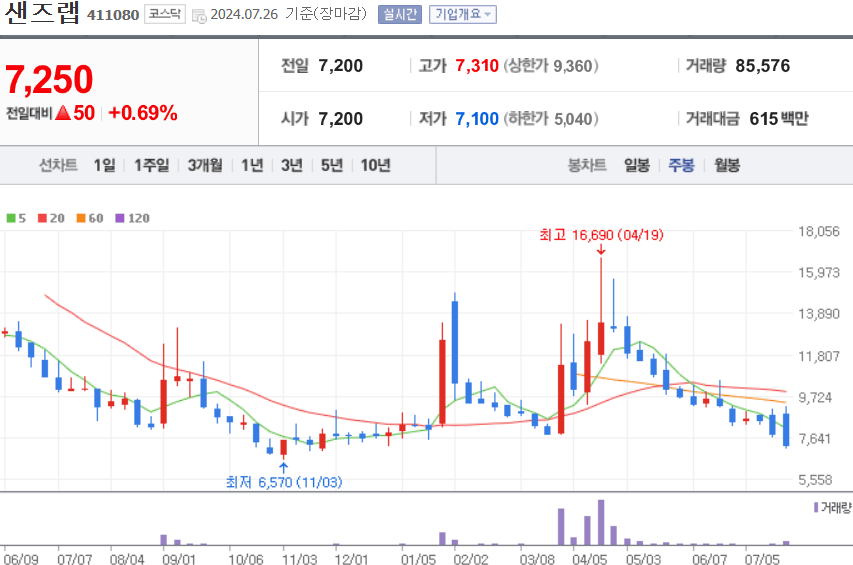 샌즈랩 주식 차트