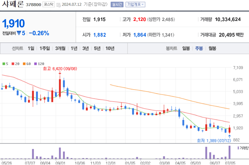 샤페론 주식 차트