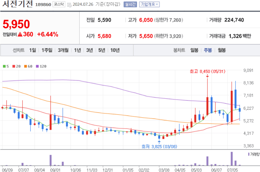 서전기전 주식 차트