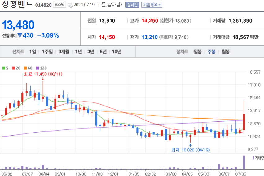 성광벤드 주식 차트