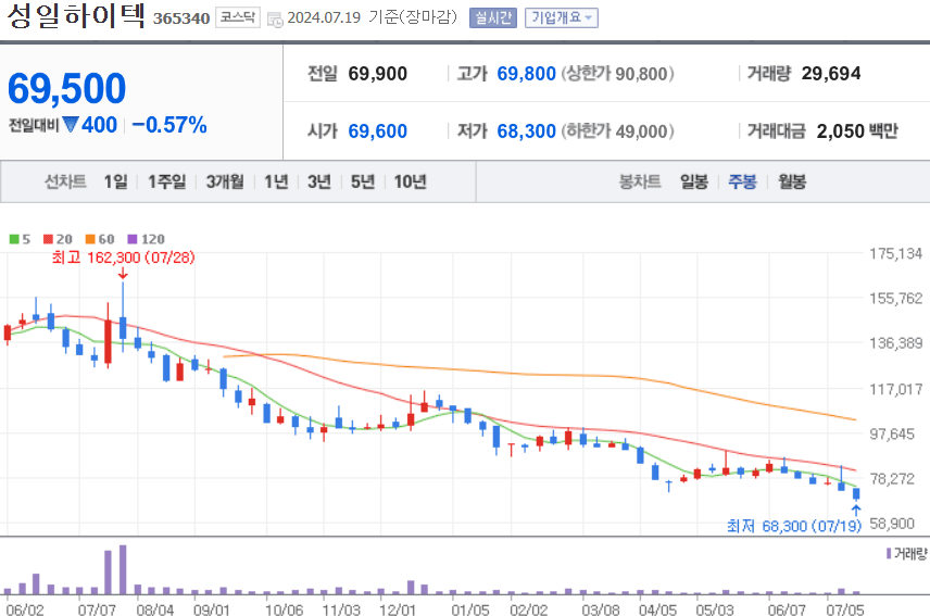 성일하이텍 주식 차트