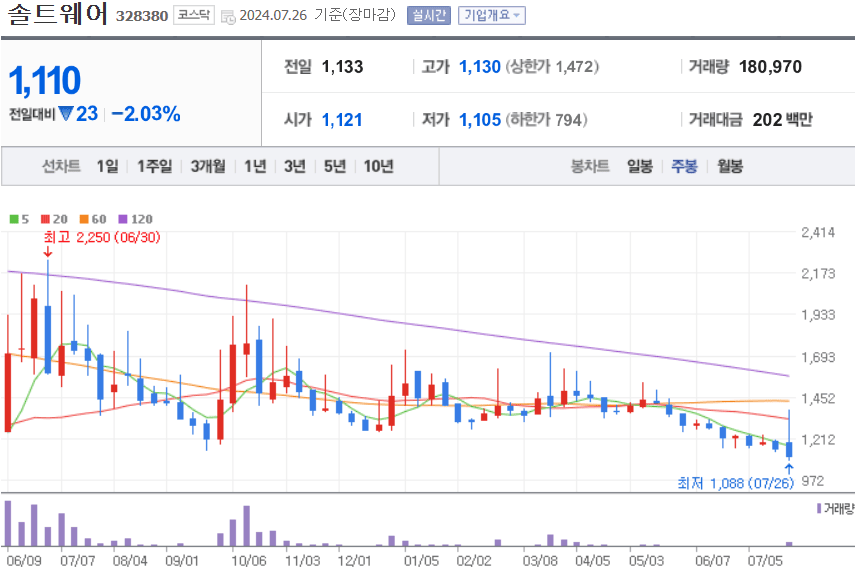 솔트웨어 주식 차트