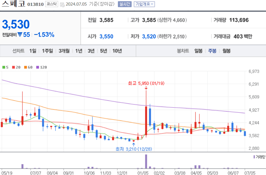 스페코 주식 차트