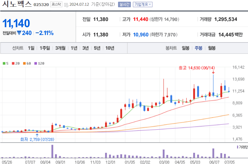 시노펙스 주식 차트