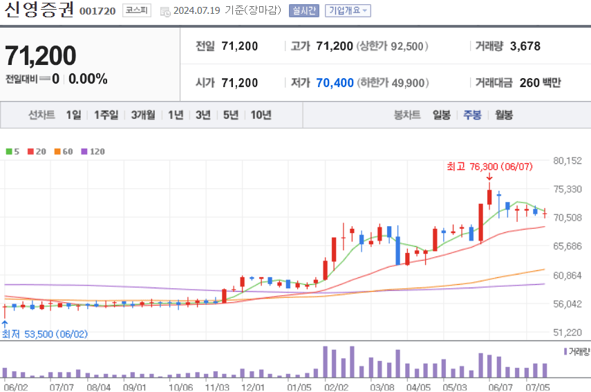 신영증권 주식 차트