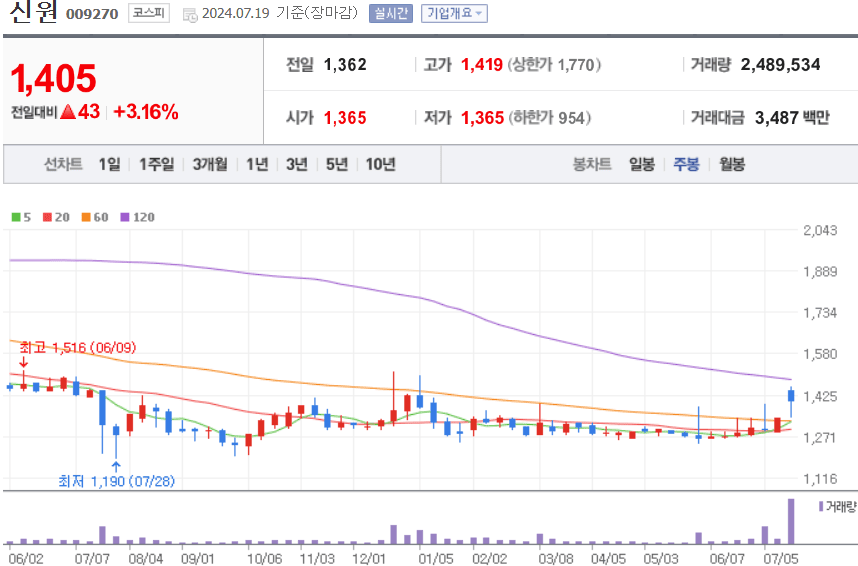 신원 주식 차트