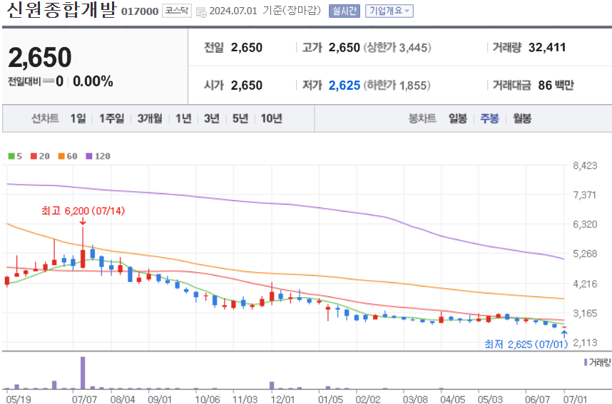 신원종합개발 주식 차트