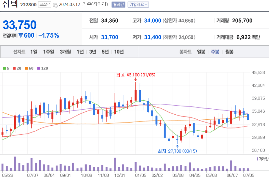 심텍 주식 차트