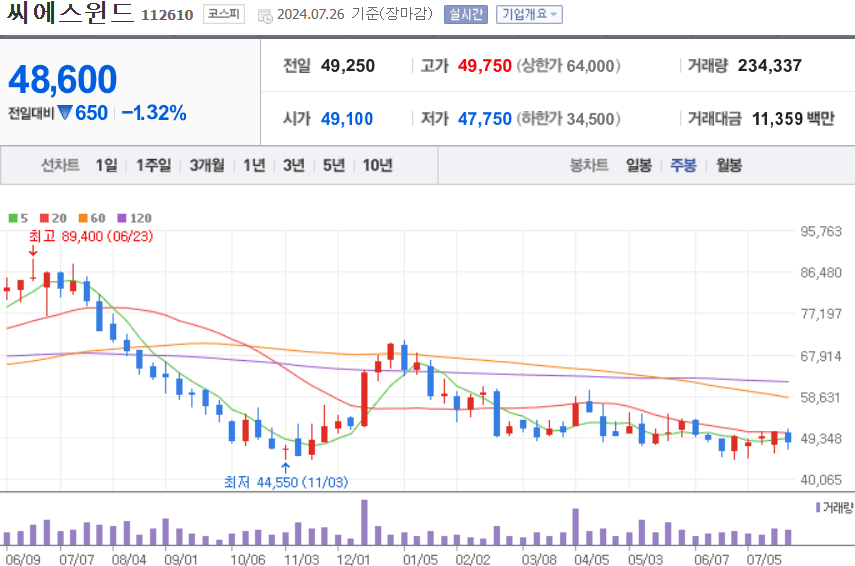 씨에스윈드 주식 차트