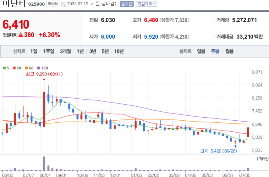 아난티 주식 차트