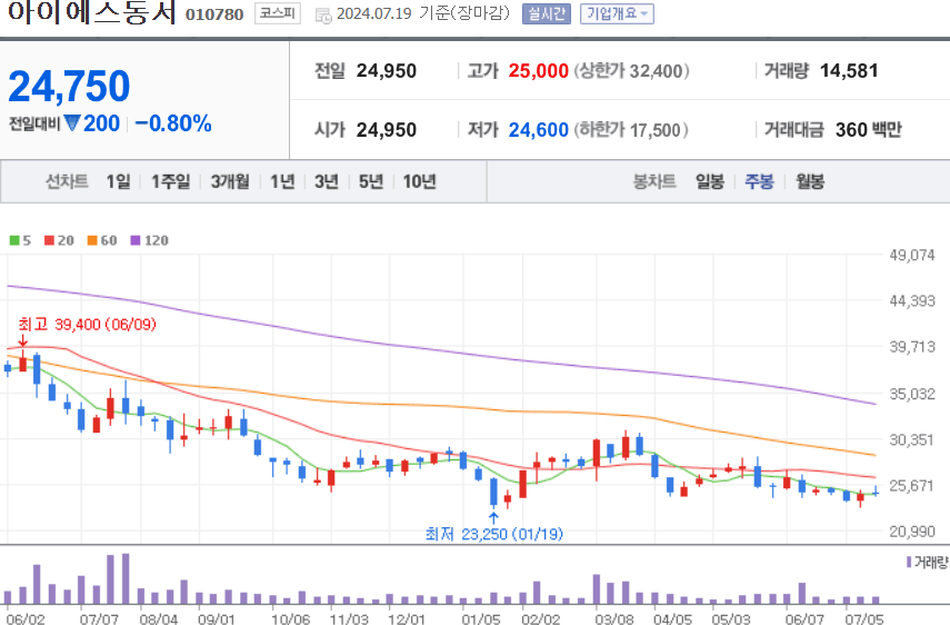 아이에스동서 주식 차트