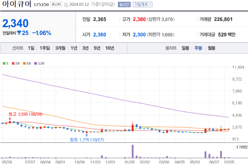 아이큐어 주식 차트