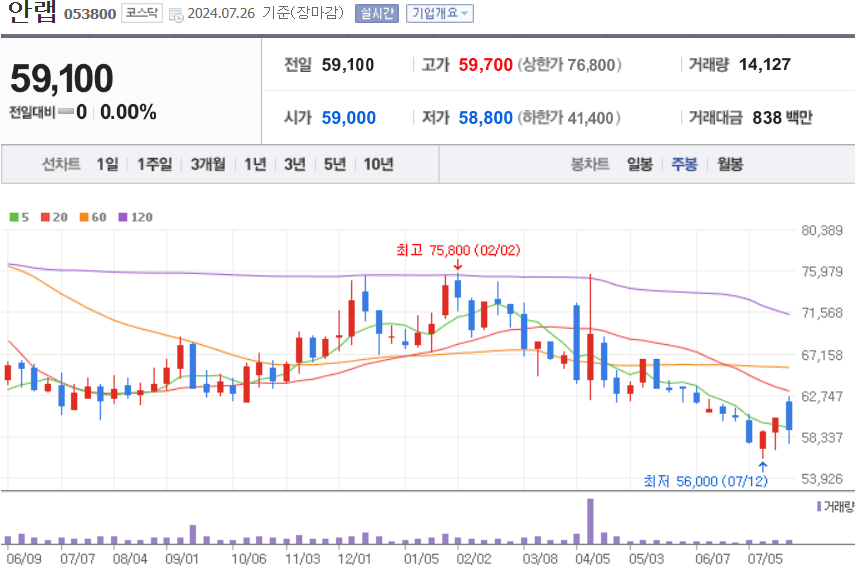 안랩 주식 차트