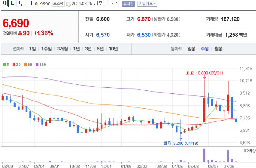 에너토크 주식 차트