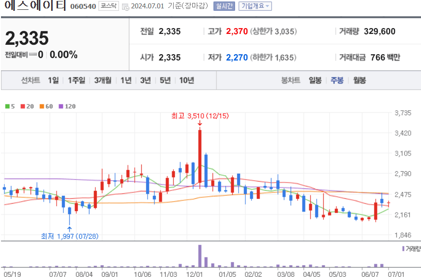 에스에이티 주식 차트