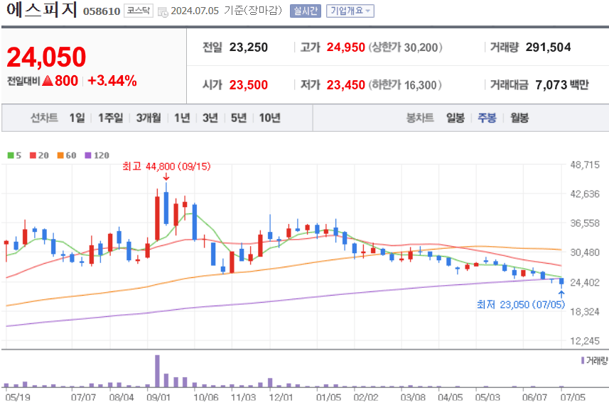 에스피지 주식 차트