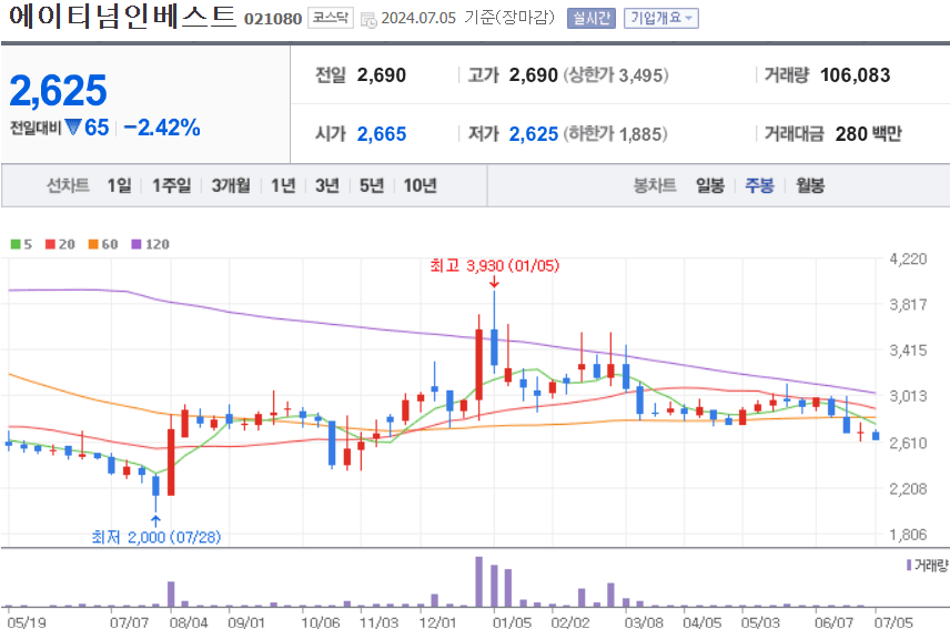 에이티넘인베스트 주식 차트