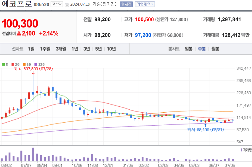 에코프로 주식 차트