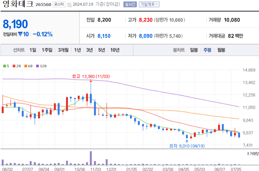 영화테크 주식 차트