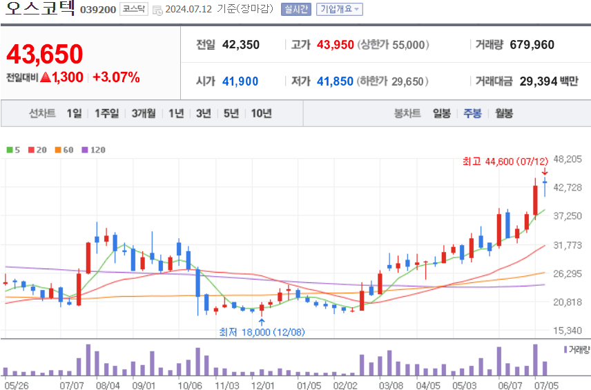 오스코텍 주식 차트