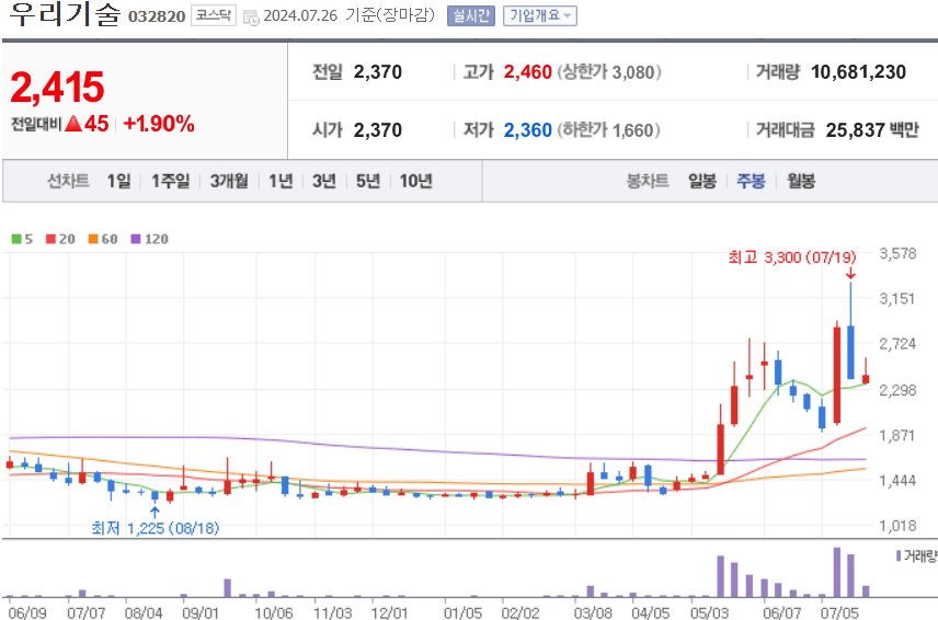 우리기술 주식 차트