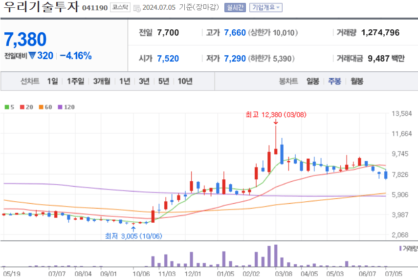 우리기술투자 주식 차트