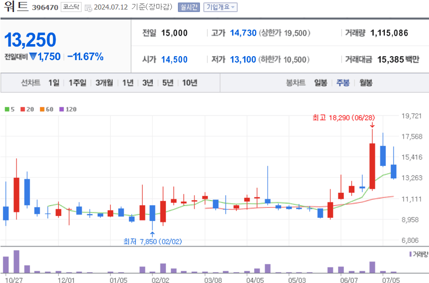 워트 주식 차트