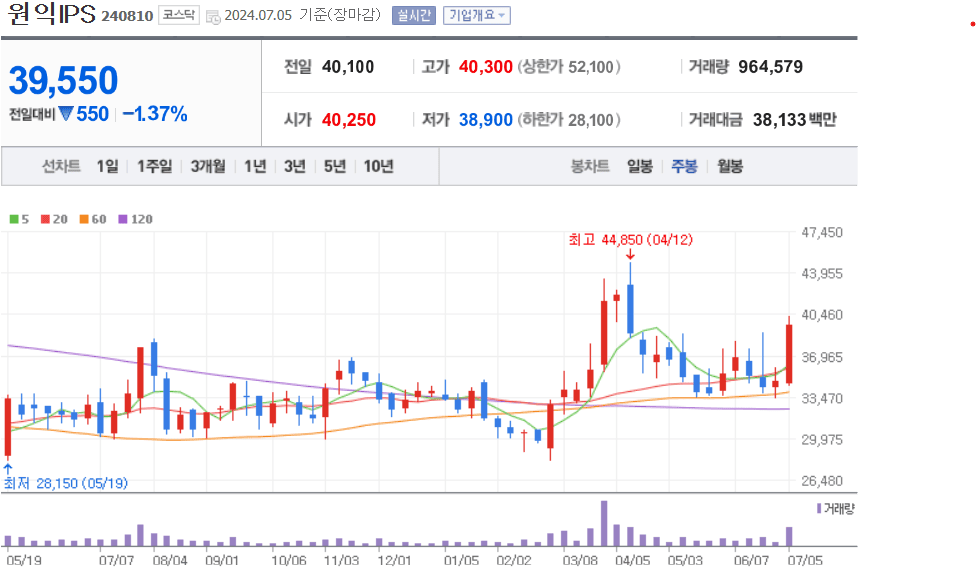 원익IPS 주식 차트