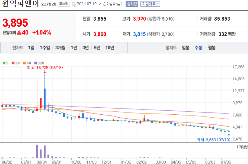 원익피앤이 주식 차트