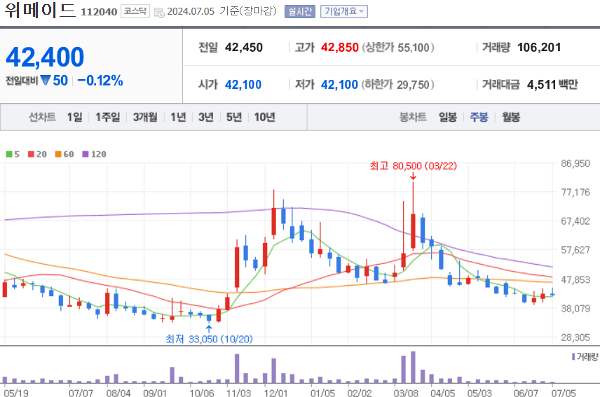 위메이드 주식 차트