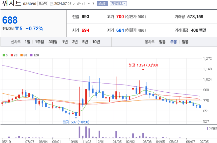 위지트 주식 차트