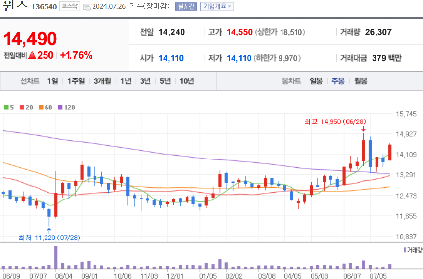 윈스 주식 차트