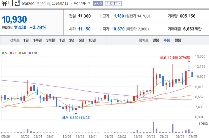 유니셈 주식 차트