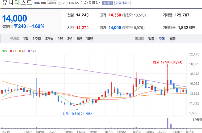 유니테스트 주식 차트