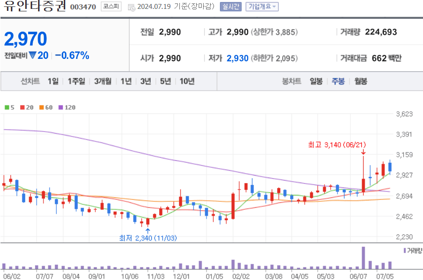 유안타증권 주식 차트