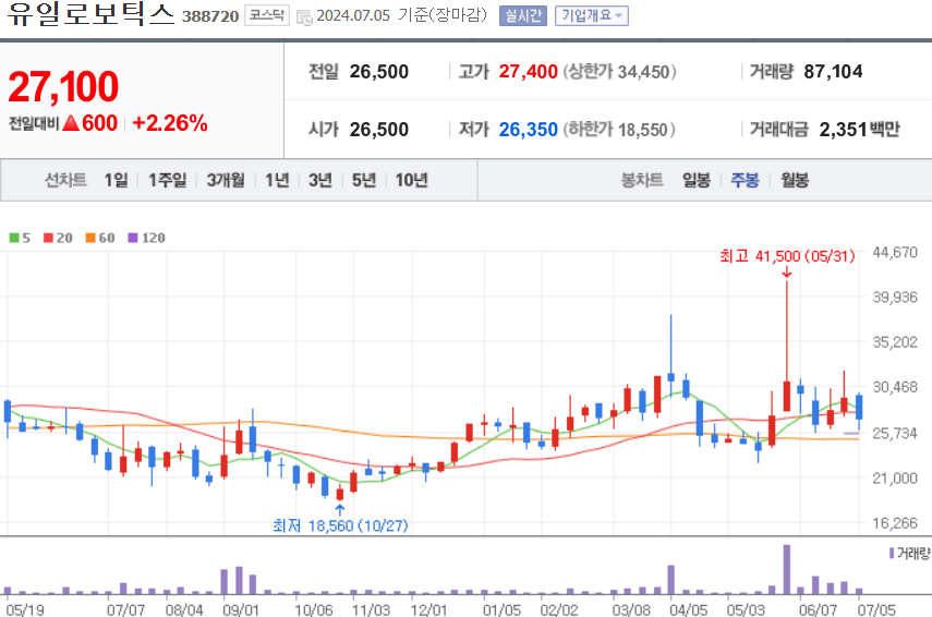 유일로보틱스 주식 차트