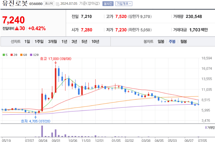 유진로봇 주식 차트