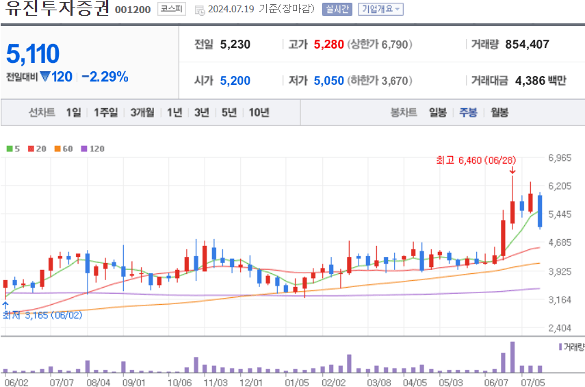 유진투자증권 주식 차트