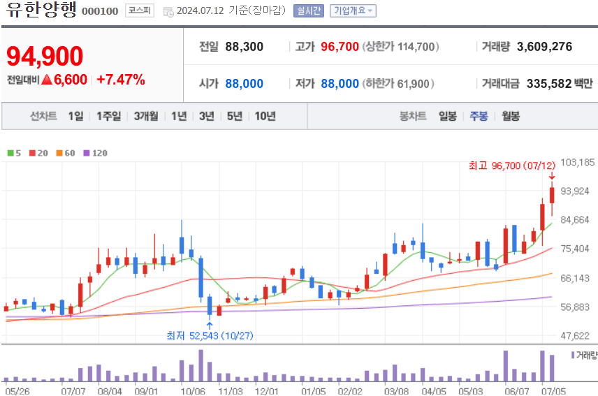 유한양행 주식 차트